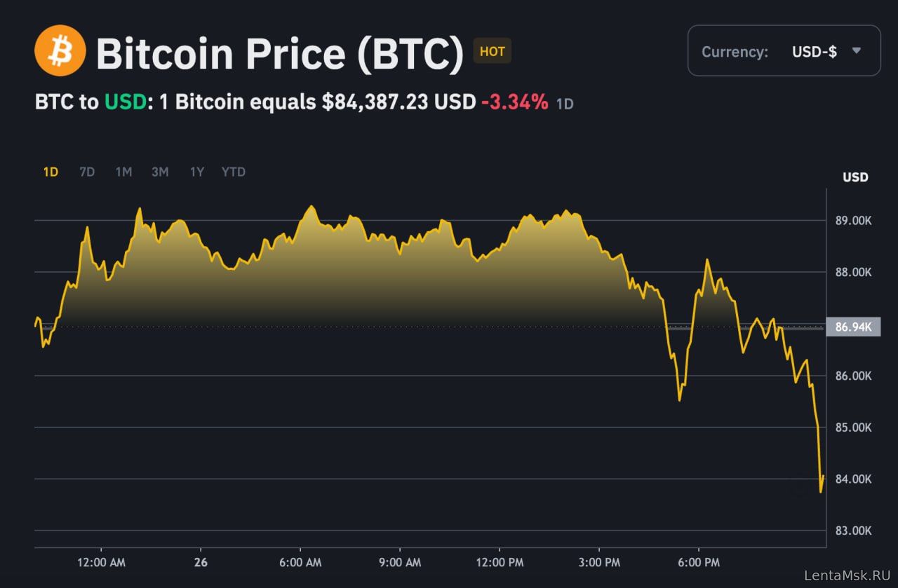 Биткоин обвалился ниже $85 тыс.: первое значительное падение с ноября 2024 года